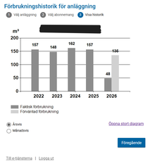 Stapeldiagram över förbrukningen av vatten per år i en anläggning. 