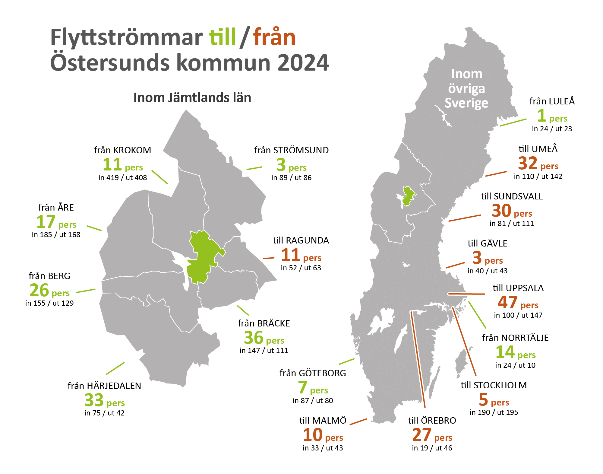 Flyttströmmar till Östersunds kommun