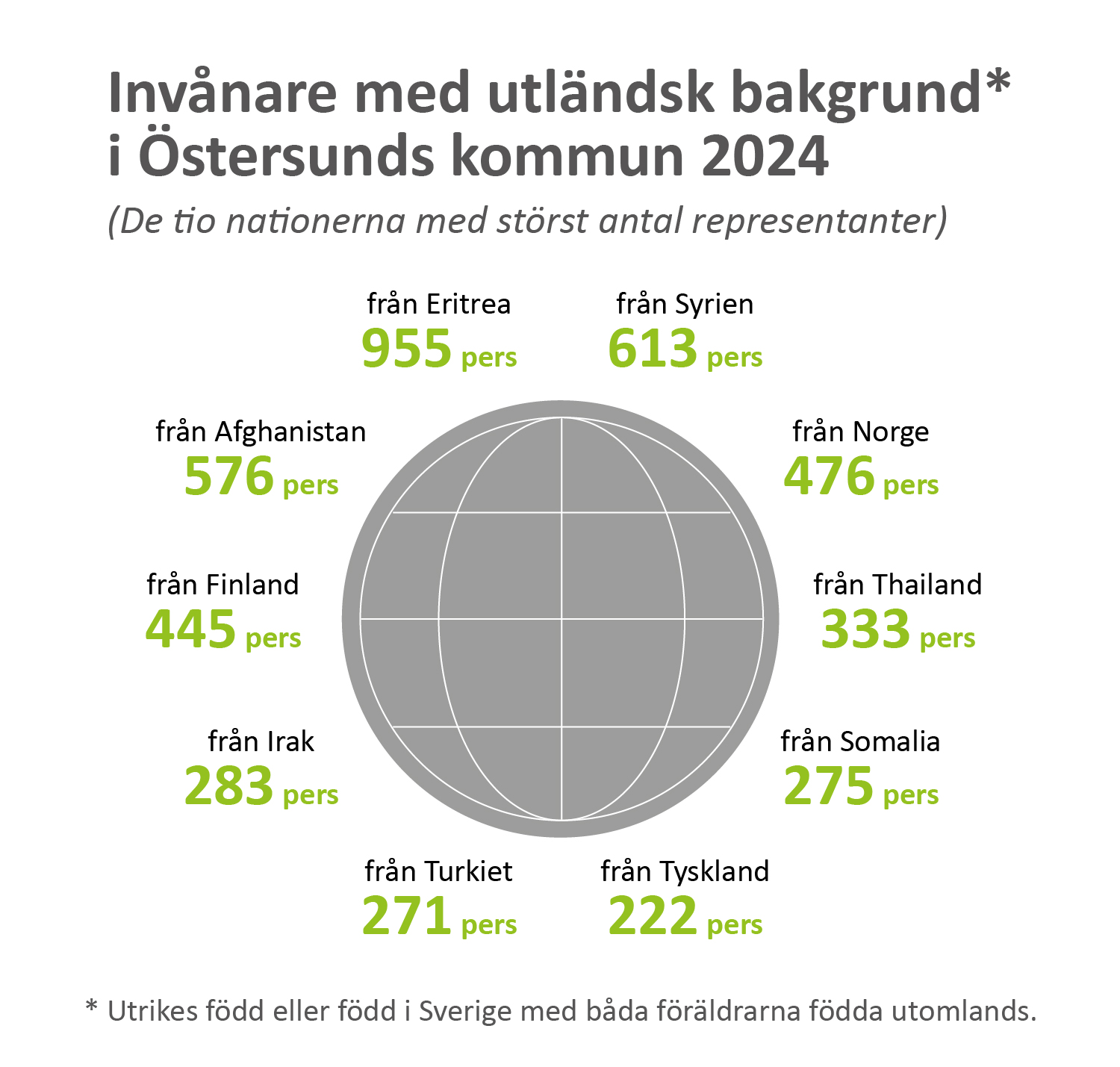 Flyttströmmar med utländsk bakgrund