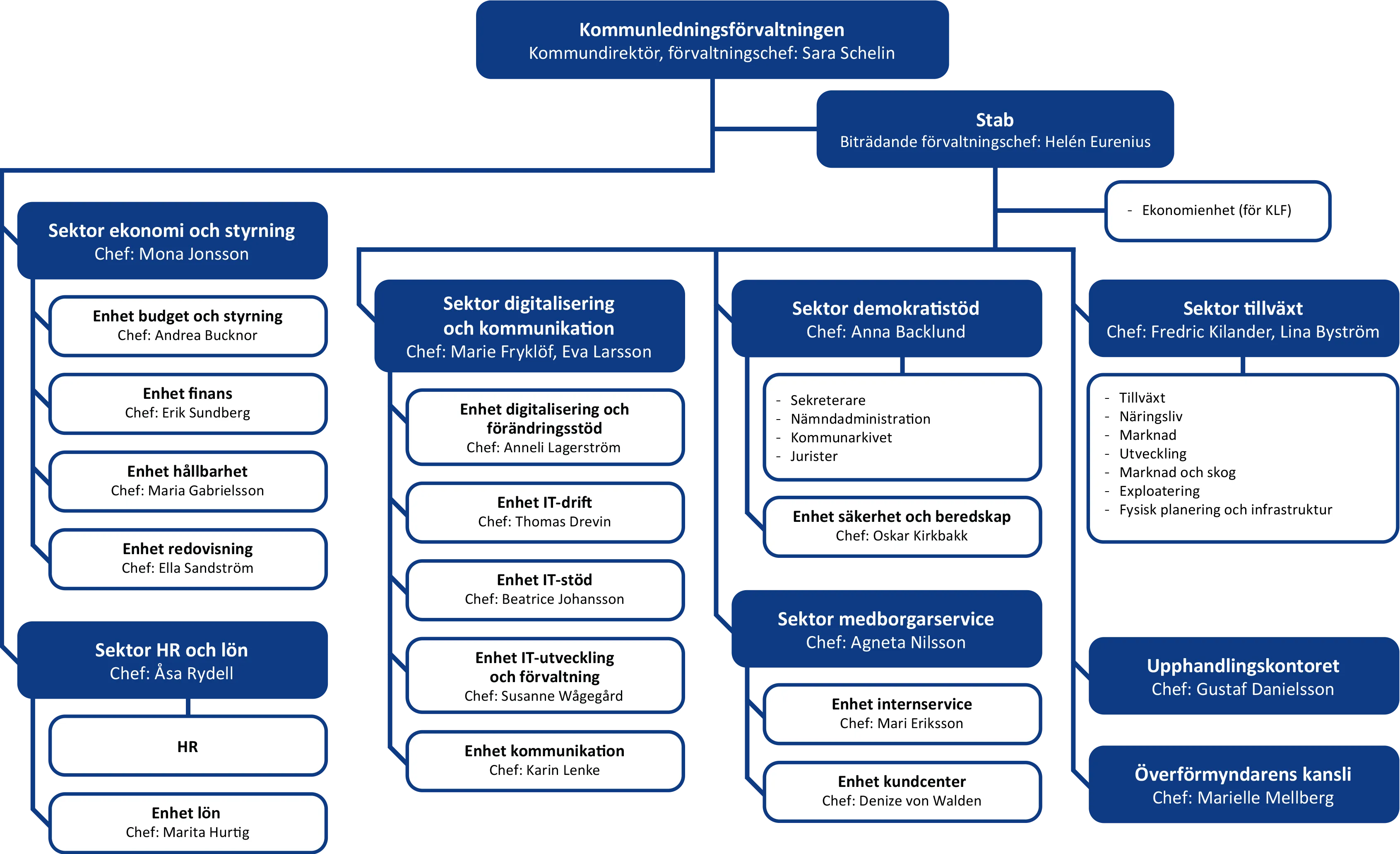 Organisationsskiss kommunledningsförvaltningen