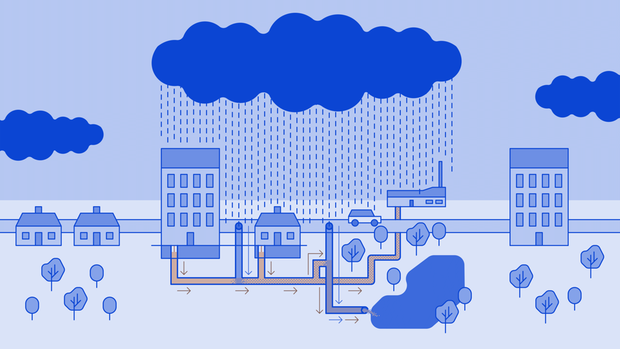 Illustration som visar ett stort moln med regn som faller över några hus. Husen är anslutna till ledningar för avlopp ihopkopplat med ett reningsverk. Från gatan finns ett par dagvattenledningar som leder till en liten damm. 