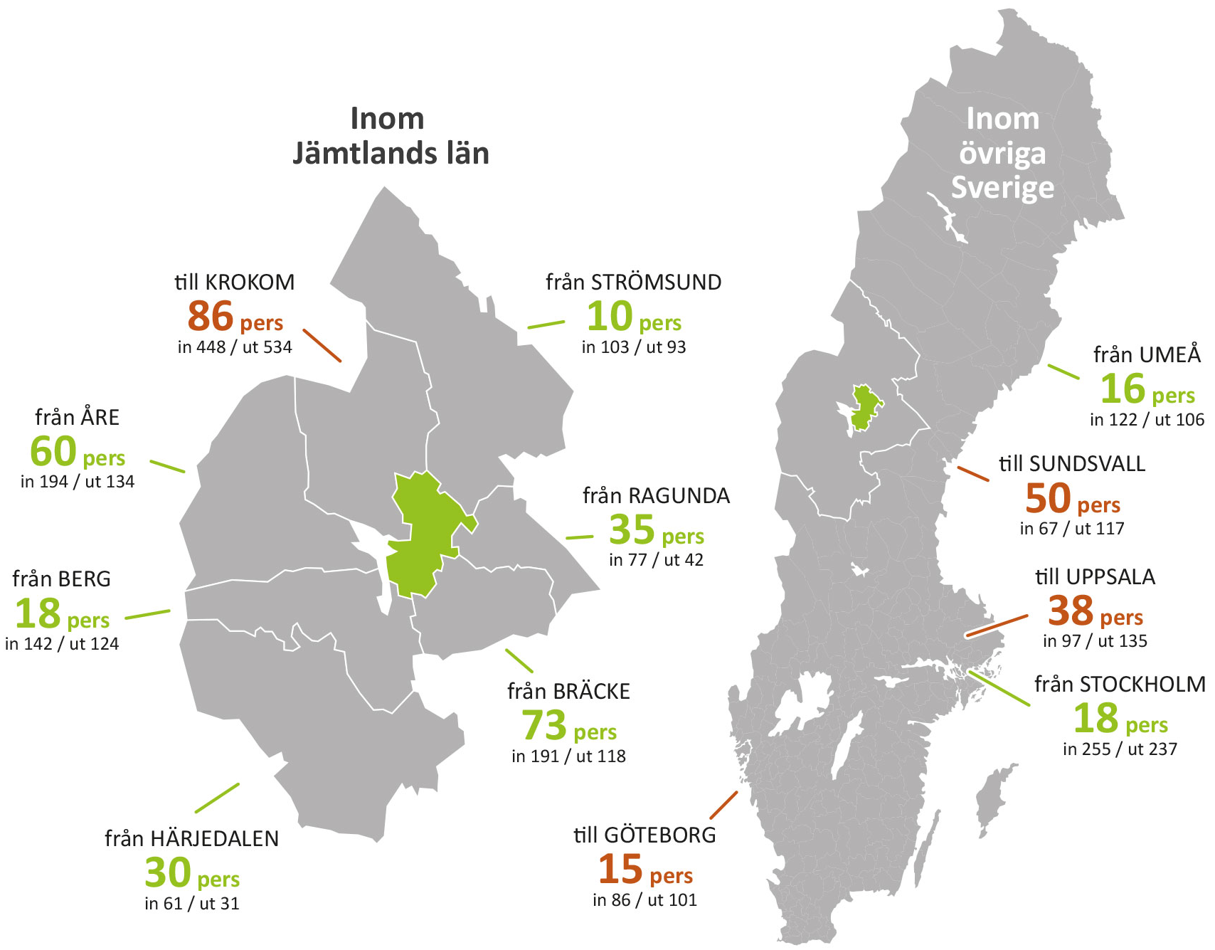 Illustration över flyttströmmar till och från Östersunds kommun 2022