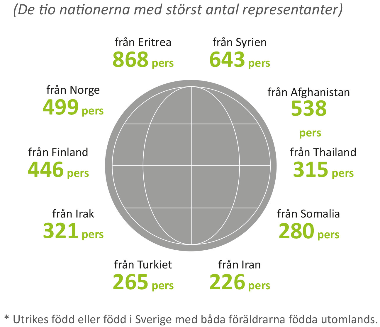 Illustration över antal invånare med utländsk bakgrund 2022