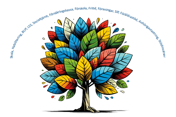 Stiliserat lövträdräd omgivet av texten: Skola, Barn- och ungdomshabiliteringen, Barn- och ungdomspsykiatrin, LSS, Socialtjänsten, Försäkringskassan, Förskola, Fritid, Föreningar, SIP, Föräldrastöd, Anhörigavlastande insatser , Stödinsatser.