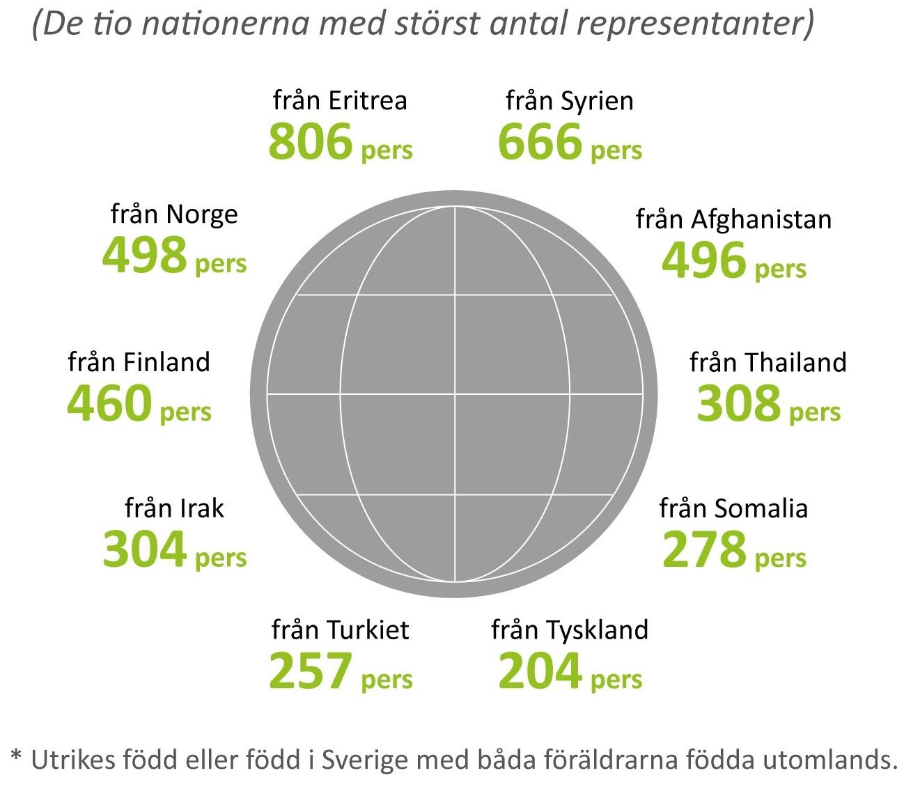 Illustration över antal invånare med utländsk bakgrund 2021