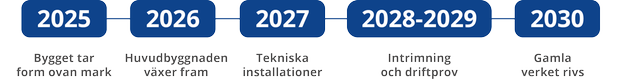 Tidslinje över projektet.