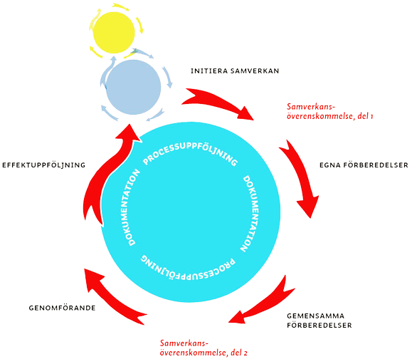 Illustration som visas samverksansprocessens fem steg