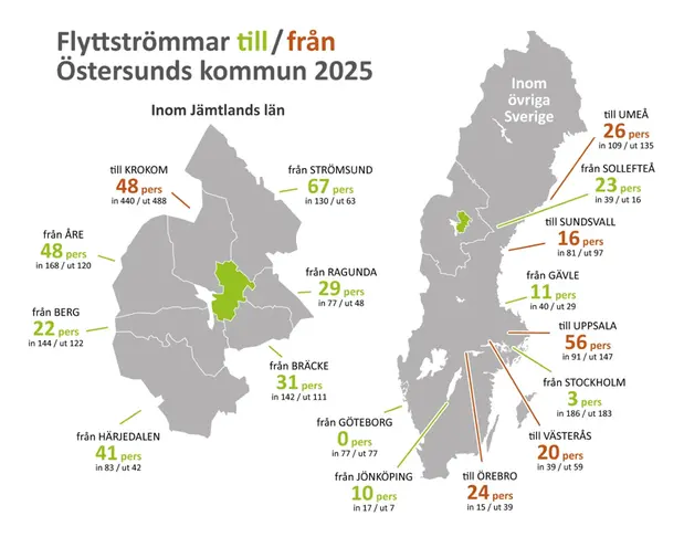 Flyttströmmar till Östersunds kommun