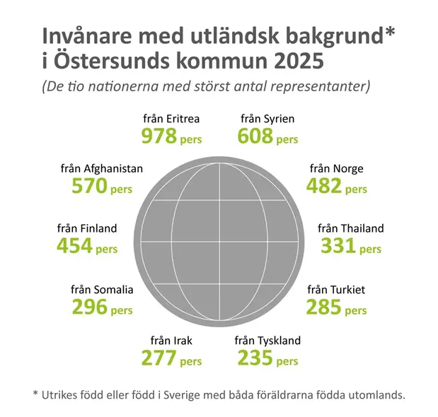 Flyttströmmar med utländsk bakgrund