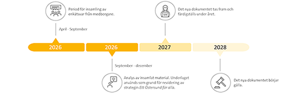 Grafisk tidslinje: 2026 samlas enkätsvar (apr–sep) och analyseras (sep–dec). 2027 tas nytt dokument fram. 2028 börjar det gälla.