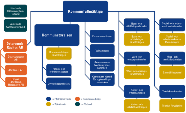 Östersunds kommuns organisation